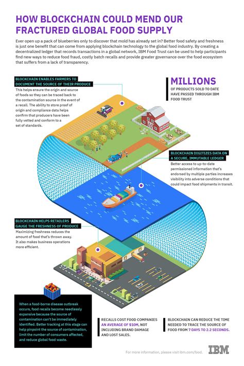 Infographic: How Blockchain Could Mend Our Fractured Global Food Supply ...