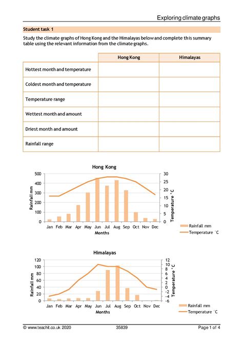 Climate graph geography | Worksheet | KS3-KS4 Geography | Teachit