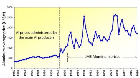 Historical evolution of the aluminum nominal price and its forecast up ...