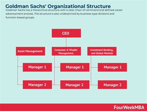 Goldman Sachs' Organizational Structure - FourWeekMBA