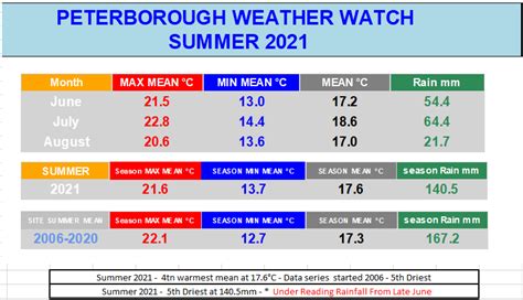 Peterborough Weather Watch - Real Time Weather Data