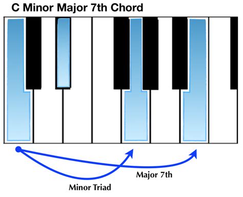 C Minor Chord On Piano - Sheet and Chords Collection