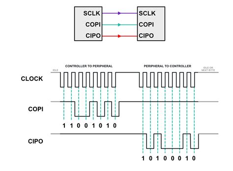 What is the SPI communication protocol - Soldered Electronics