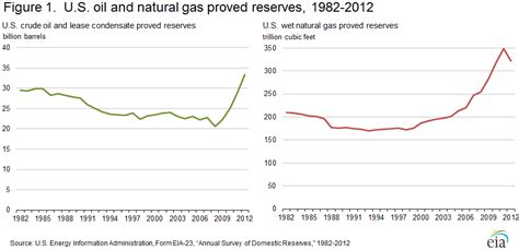 U.S. Oil Reserves Reach Former Highs; Natural Gas Reserves Fall ...