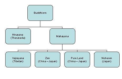 The Growth of Buddhism