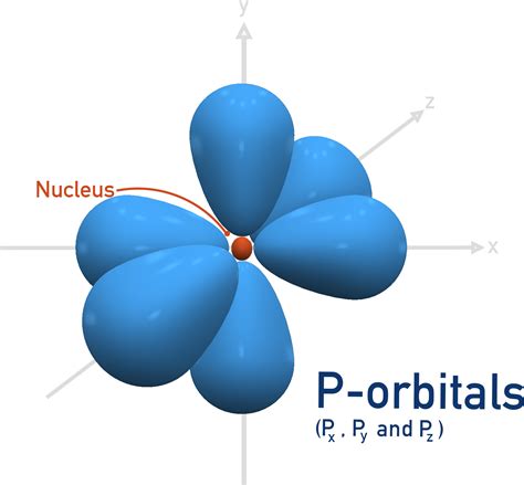 Electron Orbitals (A-Level) | ChemistryStudent