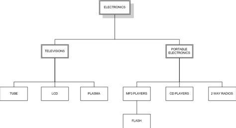 objective c - how to make organization chart in iphone - Stack Overflow