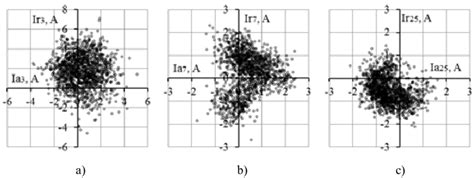 Diagrams of the phase shift angles for the current harmonics: a) 3-rd ...