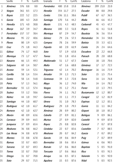 THE 35 MOST COMMON GITANO SURNAMES IN THE KINGDOMS OF SEVILLE, GRANADA ...