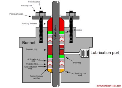 What is Valve Packing ? | Valve Stem Packing | Valve Packing Materials