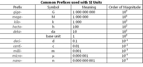 common SI units conversion guide : r/coolguides