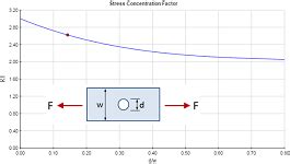 Stress Concentration Factor Chart