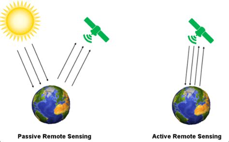 Differences between passive and active sensors. | Download Scientific ...