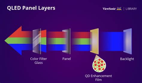 LED vs QLED vs OLED – What is the difference? | | Resource Centre by ...