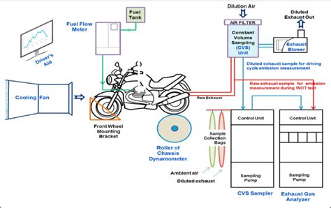 The schematic of two-wheeler chassis dynamometer test facility. | Download Scientific Diagram