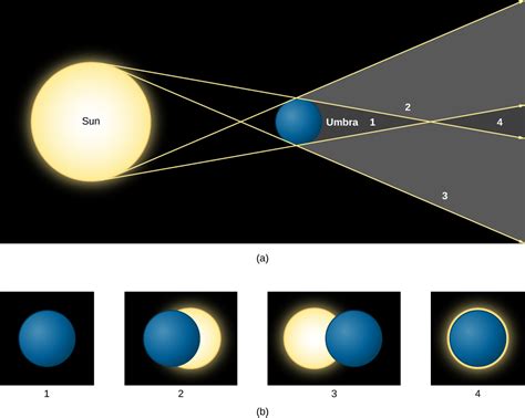 Eclipses of the Sun and Moon · Astronomy