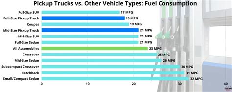 Average and Median MPG For All Types of Pickup Trucks – GizmoDriver