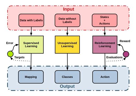 Introduction to Reinforcement Learning Series. Tutorial 1; Motivation, States, Actions, and ...