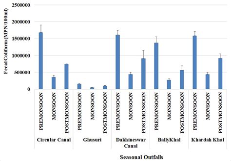 Ganga River Pollution Graphs