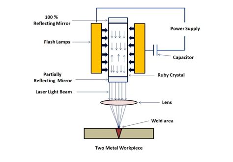 Laser Beam Welding - Equipment, Principle, Working with Advantages and ...