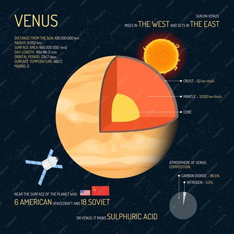 Venus detaillierte Struktur mit Schichten Illustration ...