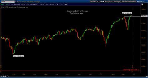 Gauging The Stock Market Into 2015: A Look At The Technicals - See It Market