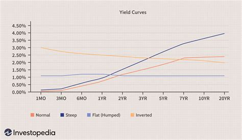 The Predictive Powers of the Bond Yield Curve