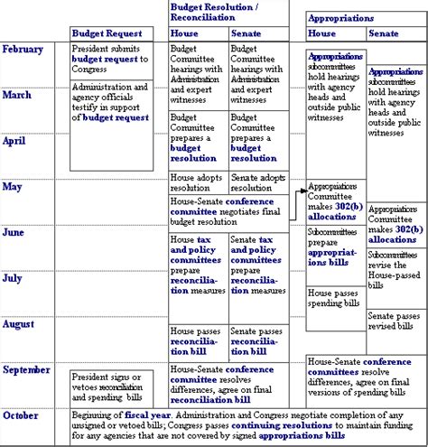 The Federal Budget Process