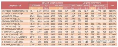 NVIDIA Launched MX350 and Beats Intel's 10th Gen i7-1065G7