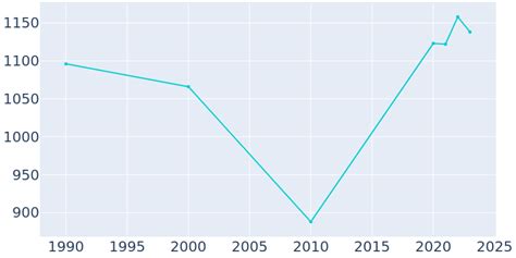 Sterling City, Texas Population History | 1990 - 2022