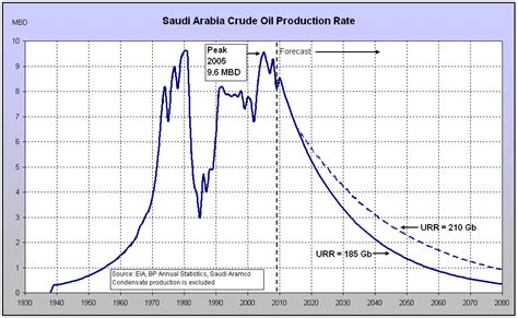 Wasatch Economics: Saudi Arabia crude oil production history