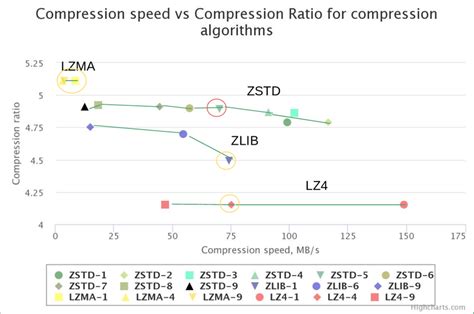 Diagram demonstrating the performance of various compression algorithms... | Download Scientific ...