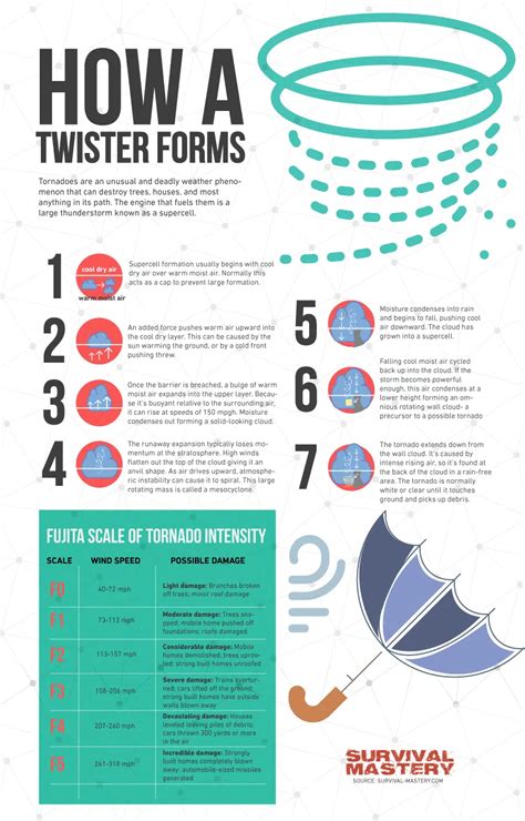 Signs of A Tornado: What to Know About this Imminent Danger