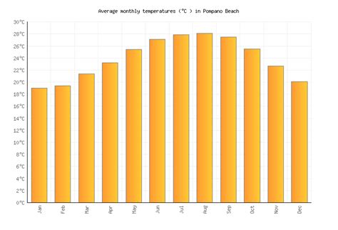 Pompano Beach Weather in March 2024 | United States Averages | Weather ...