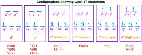 JAHN TELLER DISTORTION | EFFECT | THEOREM | EXAMPLES | ADICHEMISTRY