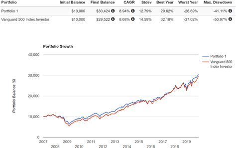 The US dividend growth ETFs. - Cut the Crap Investing