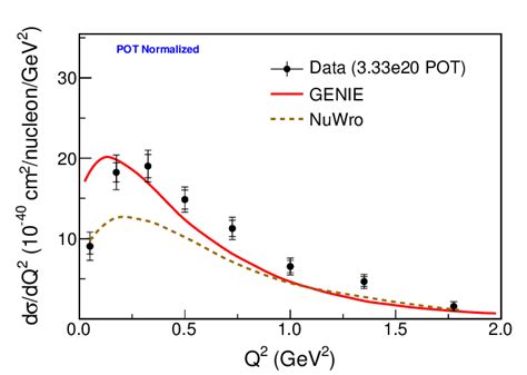 The cross section as a function of neutrino energy for the signal... | Download Scientific Diagram