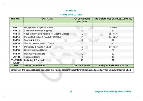 CBSE Class 12 Physical Education Syllabus 2024 (PDF) - Download Here