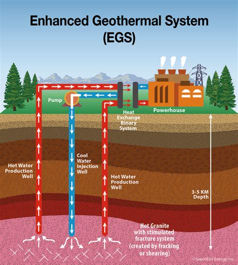 How Does Geothermal Energy Work? - GreenFire Energy Inc.