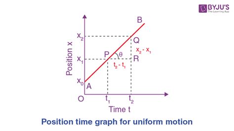 Velocity Time Graph And Position Time Graphs