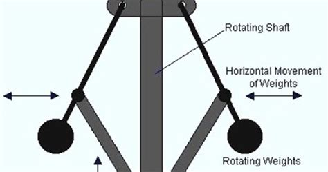 Engine Speed Governor - MechanicsTips