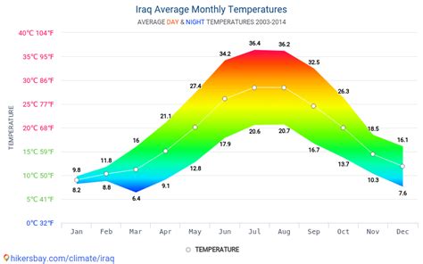 Data tables and charts monthly and yearly climate conditions in Iraq.