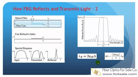 What Is Fiber Bragg Grating (FBG) ? - YouTube