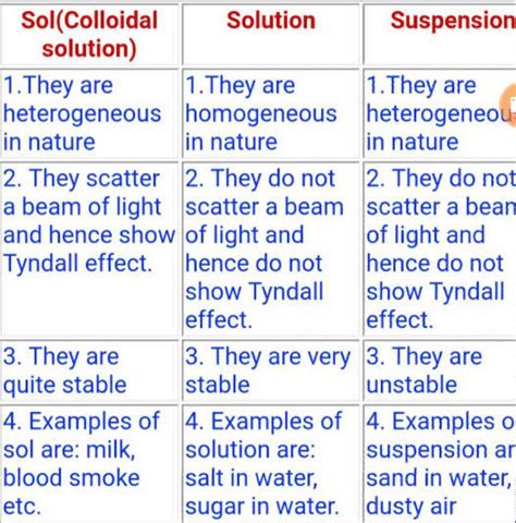 Difference between true solution, suspension and colloidal sol ...