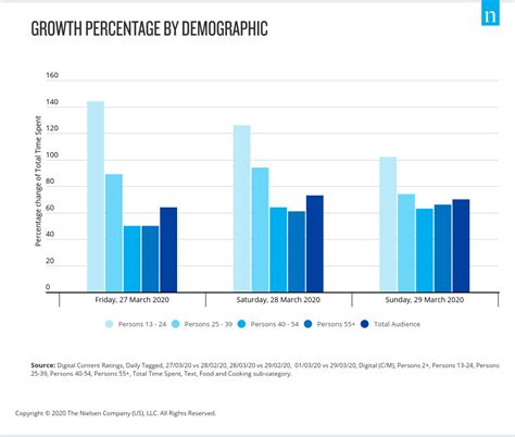 Australians Significantly Increase Time On Food And Cooking Websites - IAB Australia