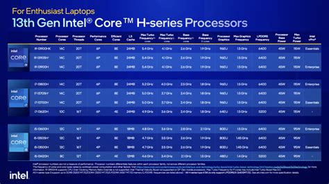 Intel 13th Gen laptop processors revealed, featuring 'world's fastest mobile processor' - SoyaCincau
