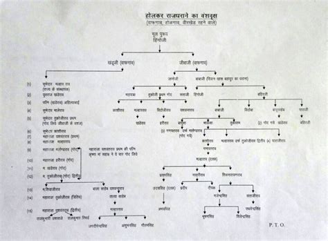 Holkar Family Tree Diagram- होळकरांची वंशावळ | Ahilyabai Holkar