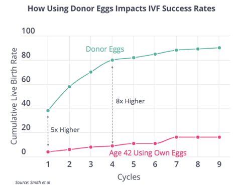 IVF Success Rates - FertilityIQ