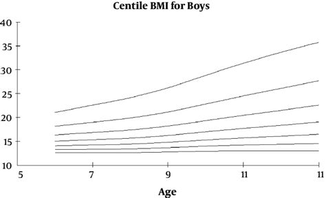 BMI percentiles are given by LMS Method in boys. | Download Scientific ...