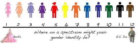 Self Reflection: Analyzing Our Own Gender Identities - Gender Spectrum